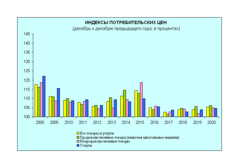 Росстат индекс потребительских цен 2023. Индекс потребительских цен по годам. Динамика цен производителей. ИПЦ России.